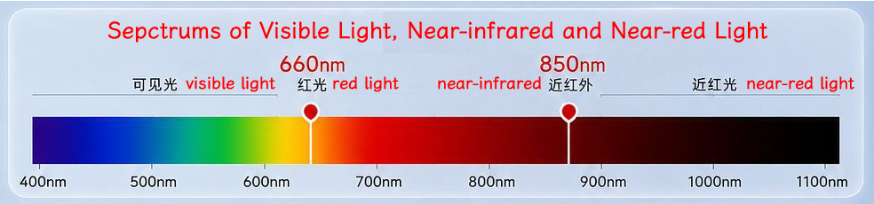 Spectrum from visible light through red at 660nm to near-infrared at 850nm, continuing toward 1100nm